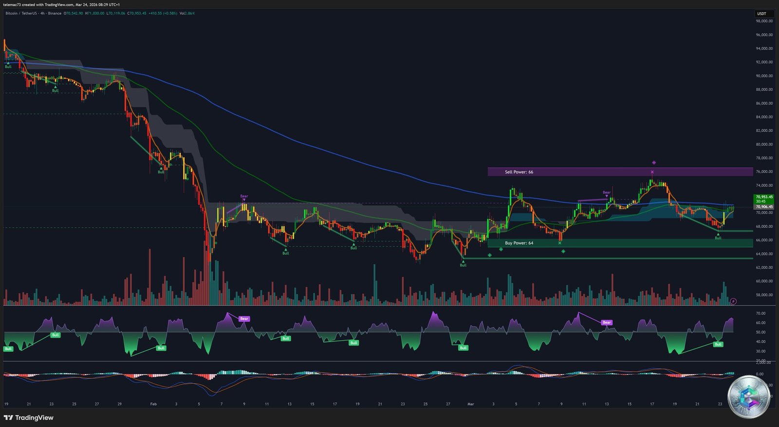 BTC/USDT 4-Hour Chart