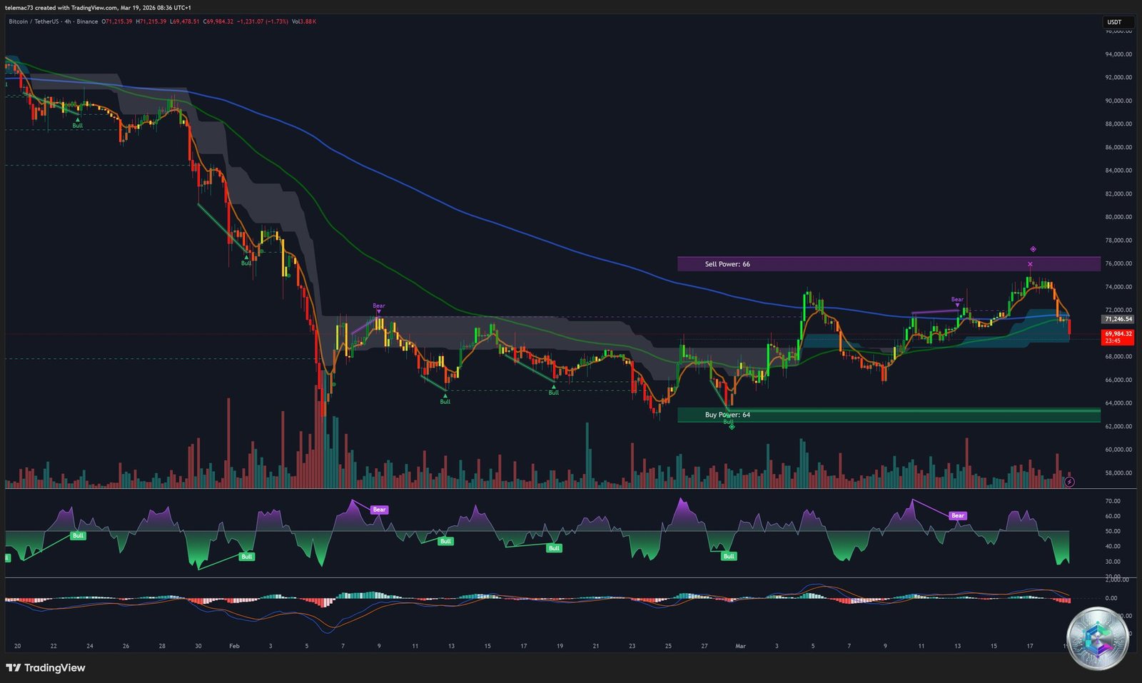 Bitcoin 4-hour chart H4 technical analysis