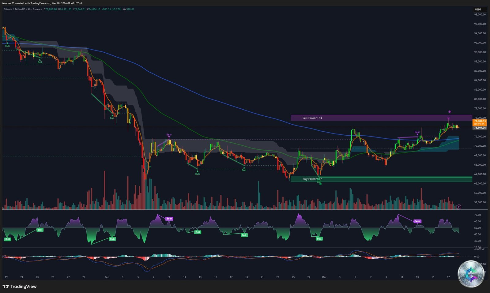 Bitcoin BTC/USDT - Graphique 4 Heures - 18 mars 2026