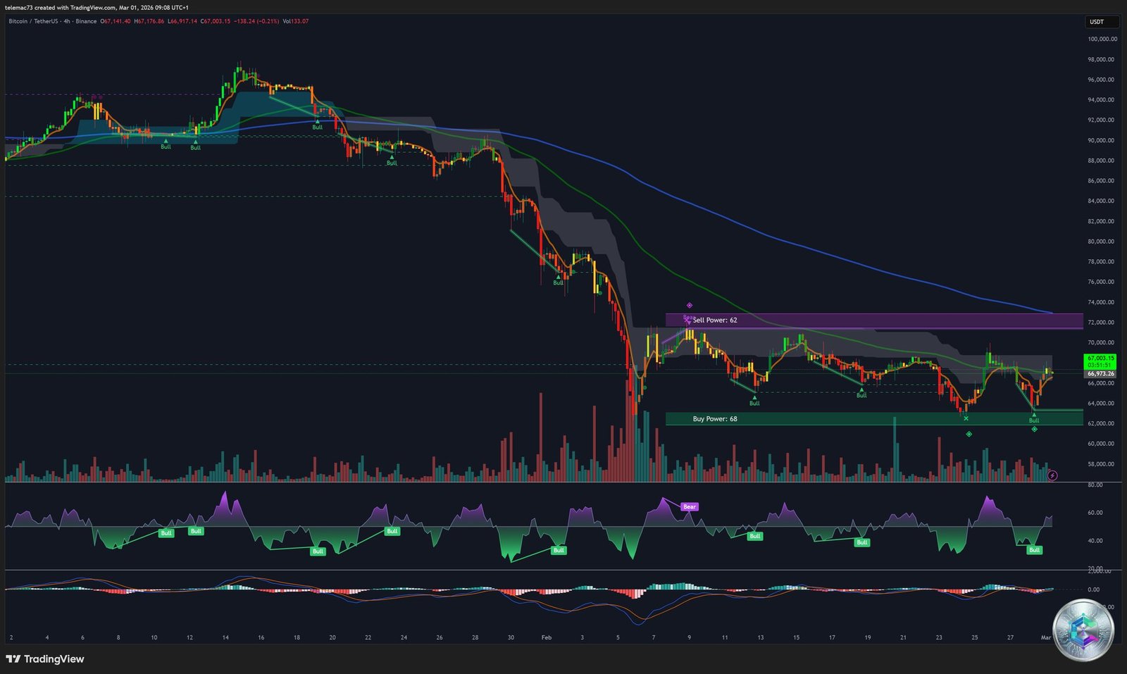 Bitcoin BTC/USDT graphique 4 heures