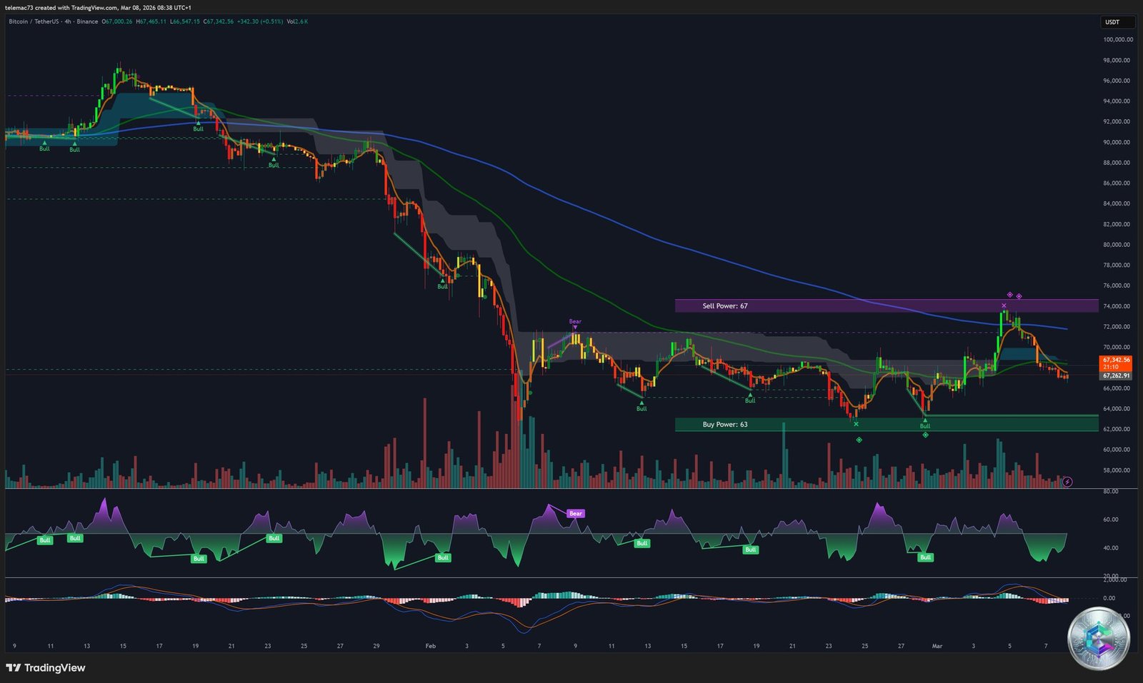 Graphique 4 heures Bitcoin BTC/USDT - Triangles de compression - 8 mars 2026