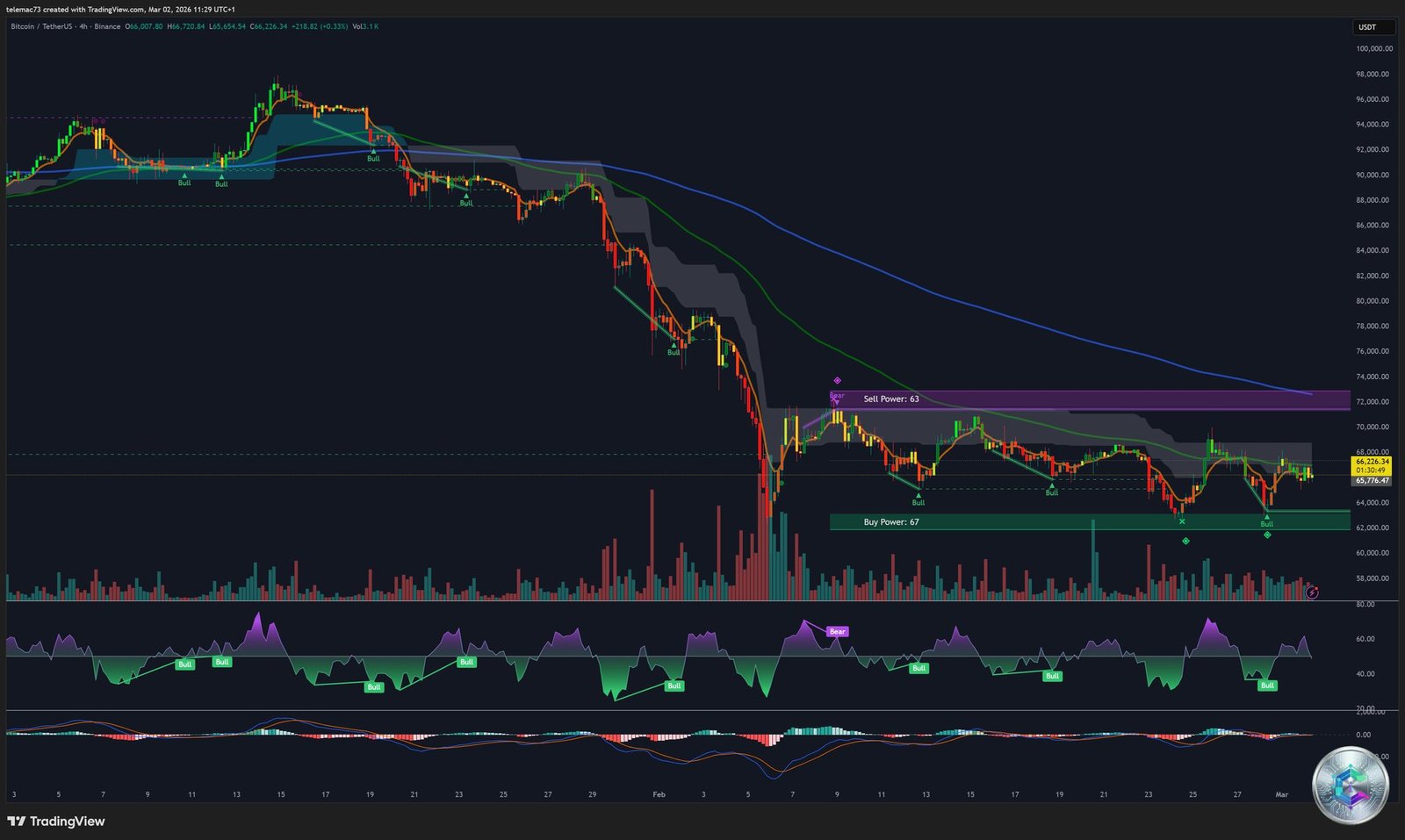 BTC/USDT 4-hour chart