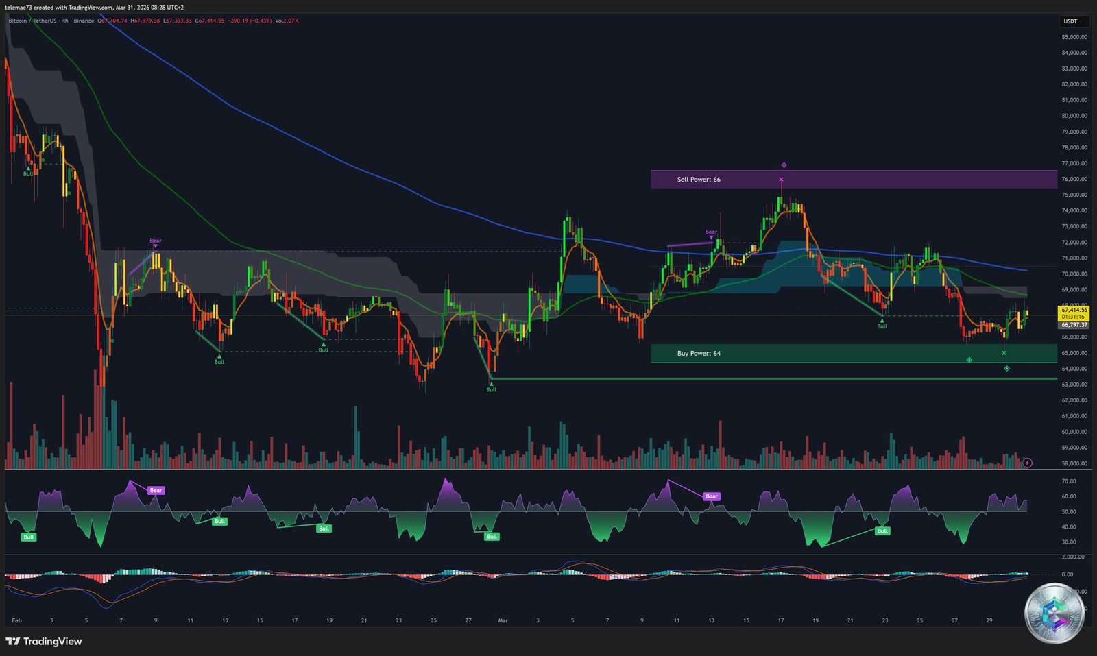 Bitcoin 4-hour chart - Ichimoku RSI MACD - March 2026