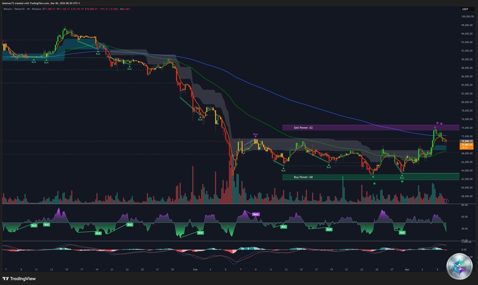 Bitcoin BTC/USDT - Graphique 4 Heures Mars 2026