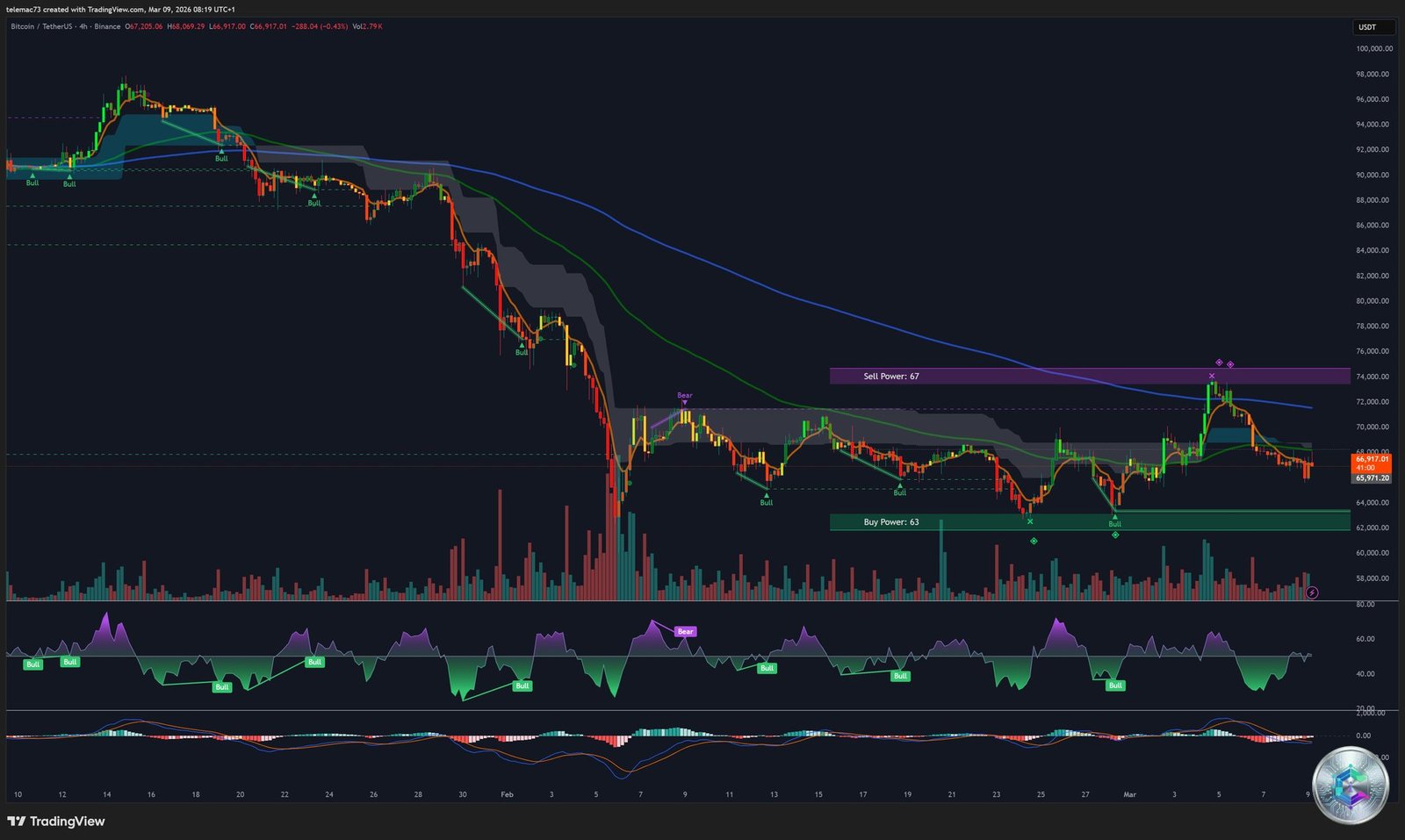 Bitcoin 4H Chart — Head and Shoulders