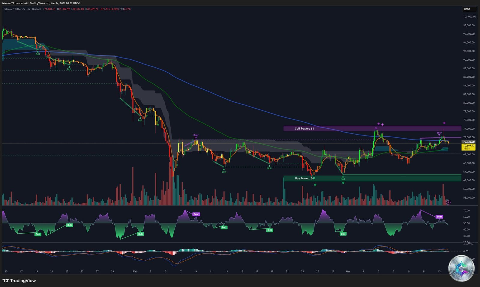 Bitcoin BTC/USDT 4-Hour Chart (4H) — March 2026
