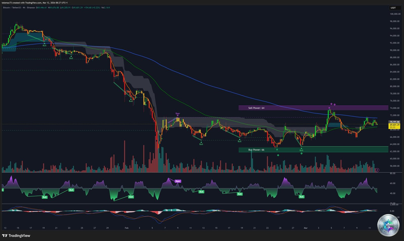 Graphique 4 heures BTC/USD - Mars 2026