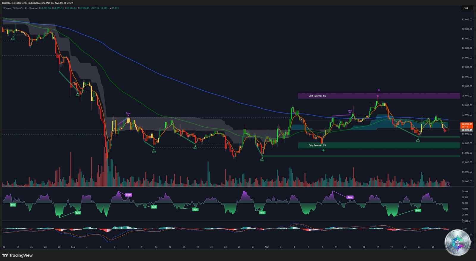 Analyse technique BTC/USDT 4 heures
