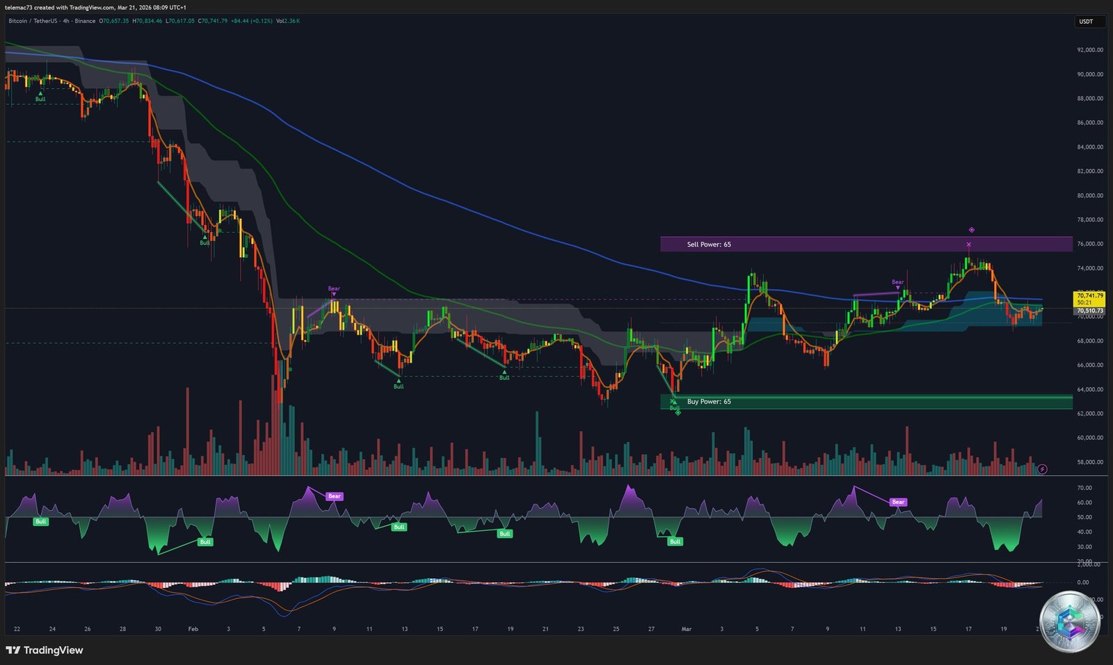 Bitcoin BTC/USDT 4-hour chart Bear Flag technical analysis
