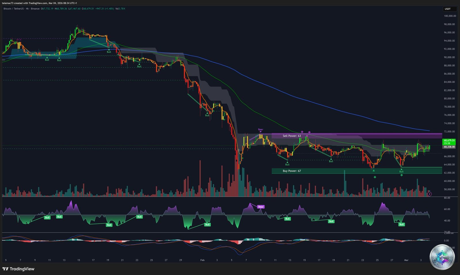 Bitcoin BTC/USDT - 4-hour chart - Technical analysis March 2026
