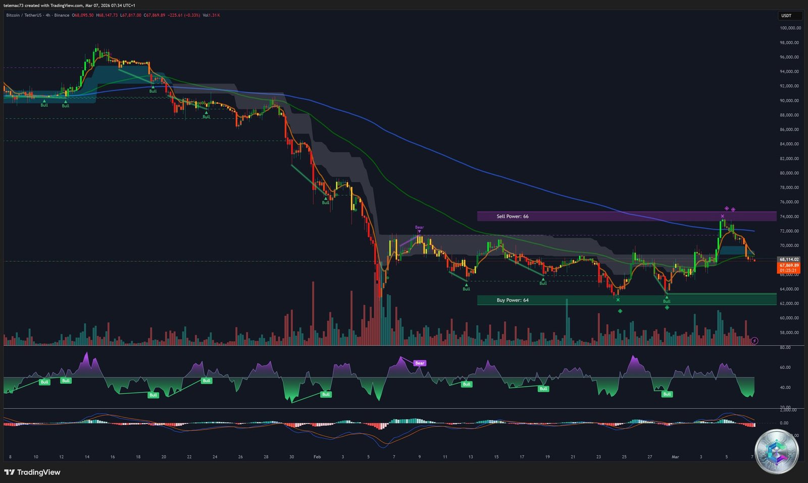 BTC/USDT Graphique 4 Heures - Mars 2026