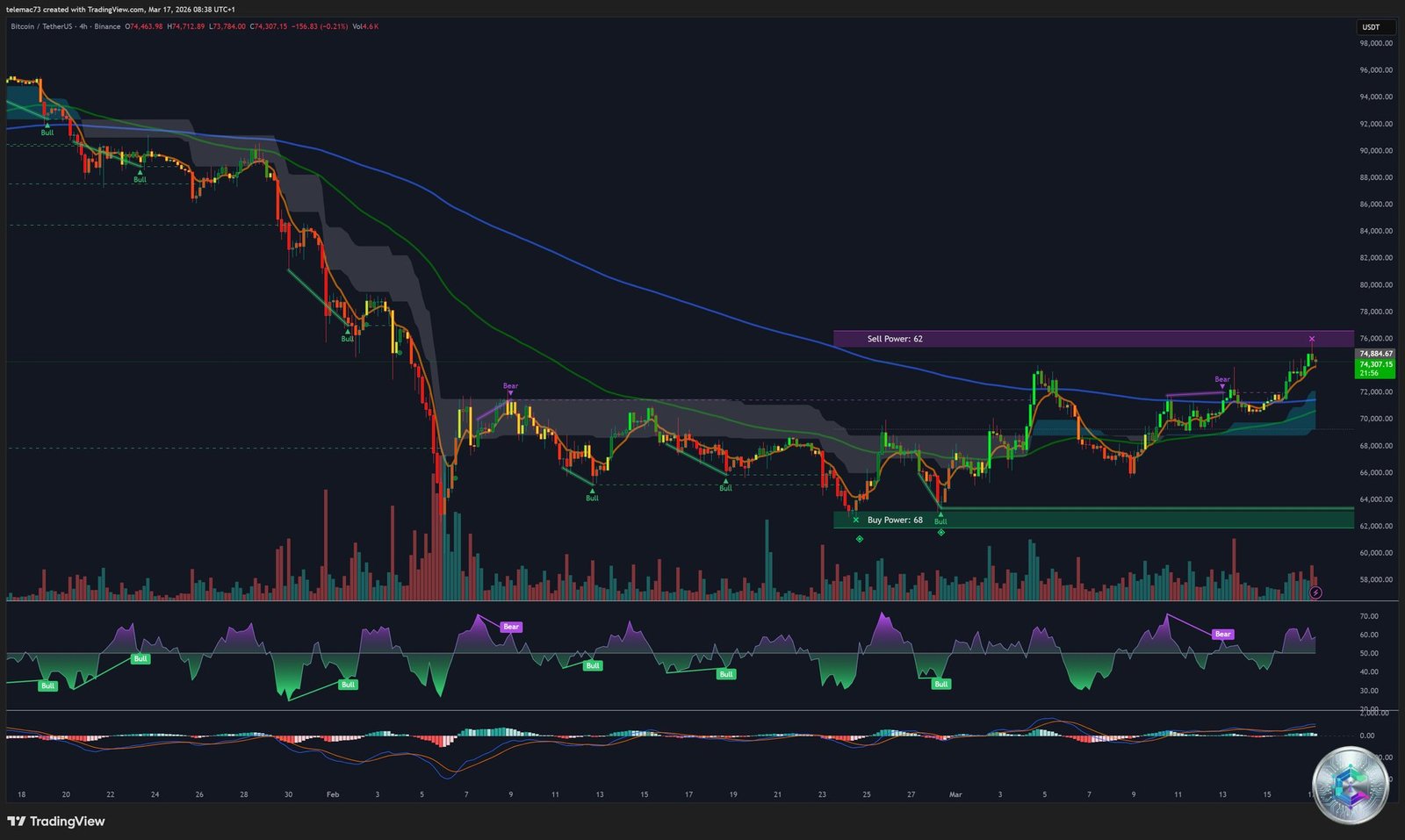 Bitcoin graphique 4 heures - 4H Chart BTC