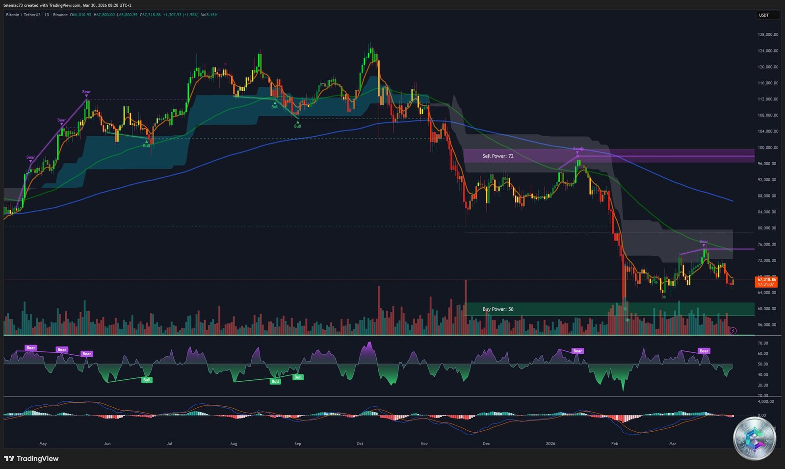 Bitcoin daily chart – Death Cross and descending channel
