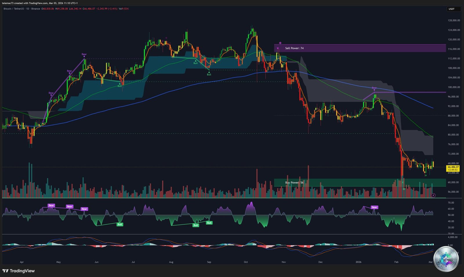 BTC/USDT Chart Journalier