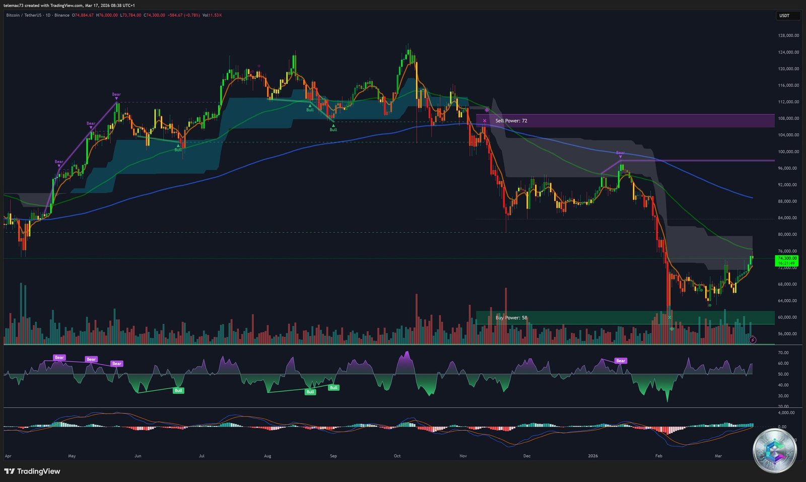 Bitcoin graphique journalier - Daily Chart BTC
