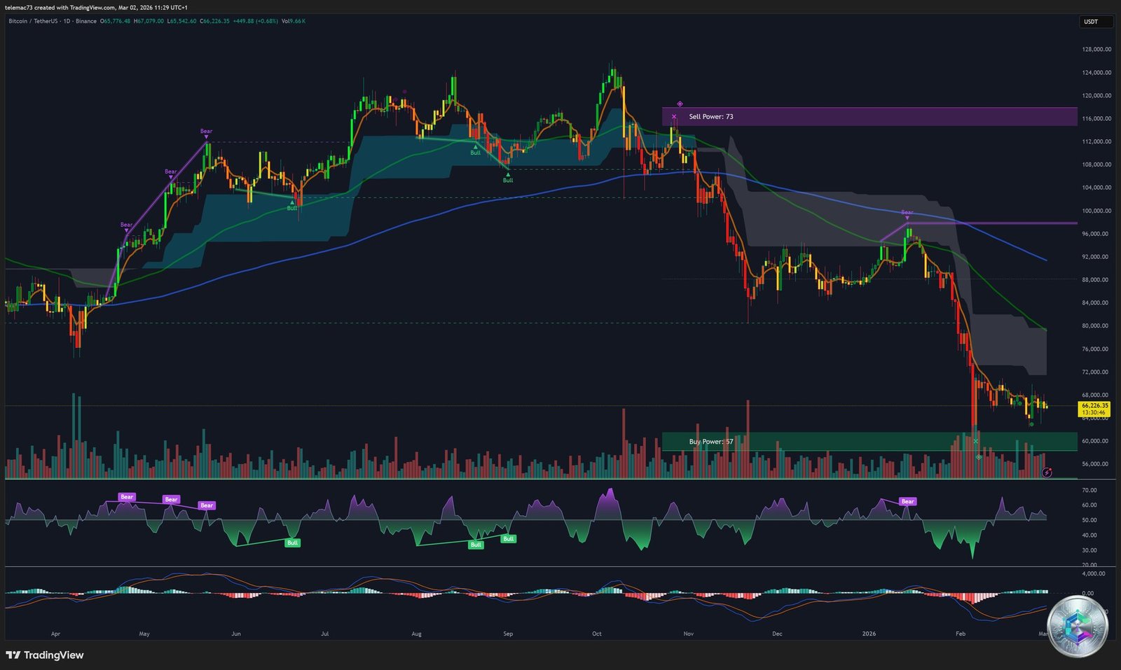 BTC/USDT daily chart