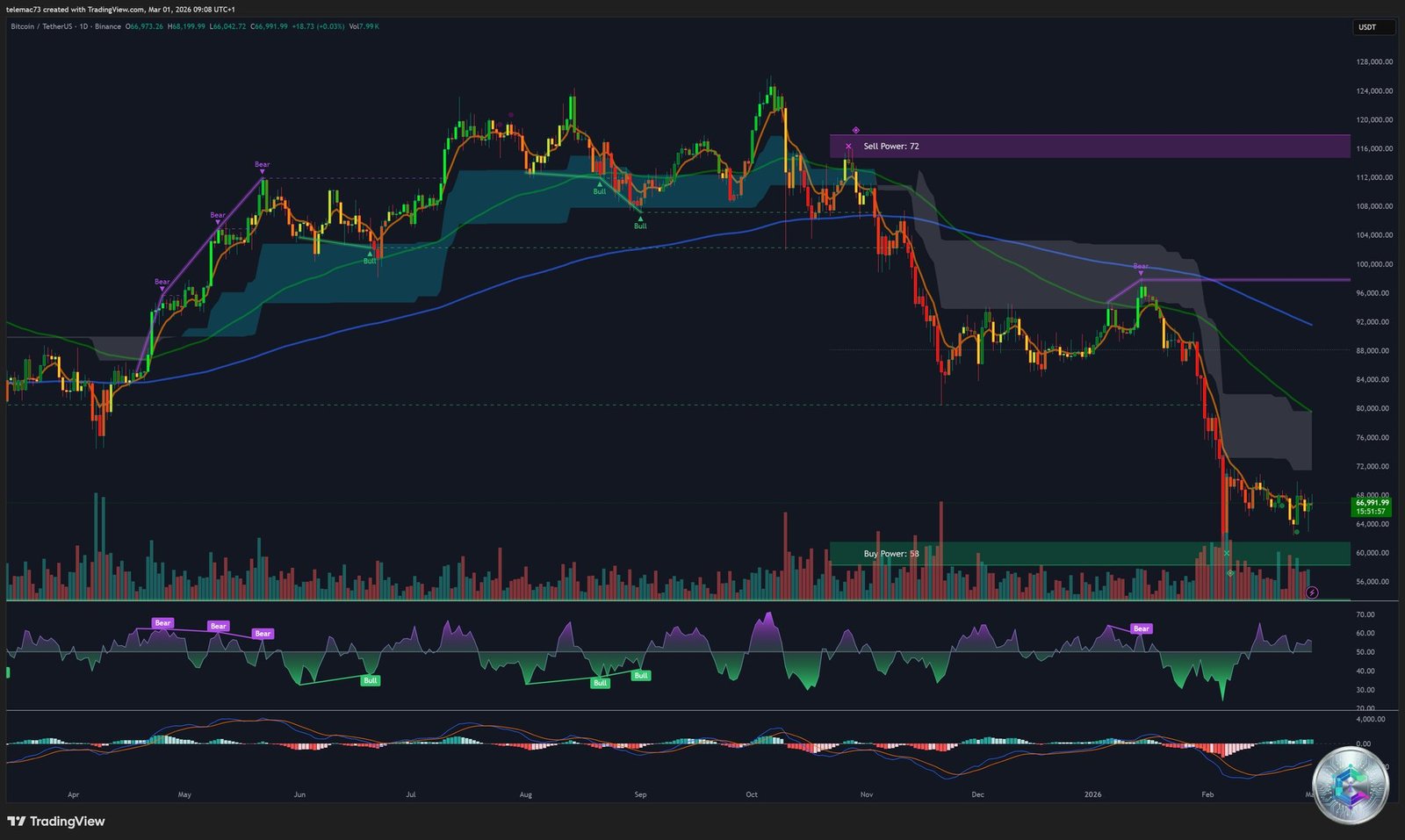 Bitcoin BTC/USDT graphique journalier