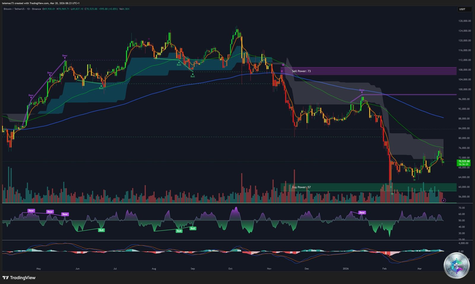 BTC/USDT graphique journalier TradingView Mars 2026