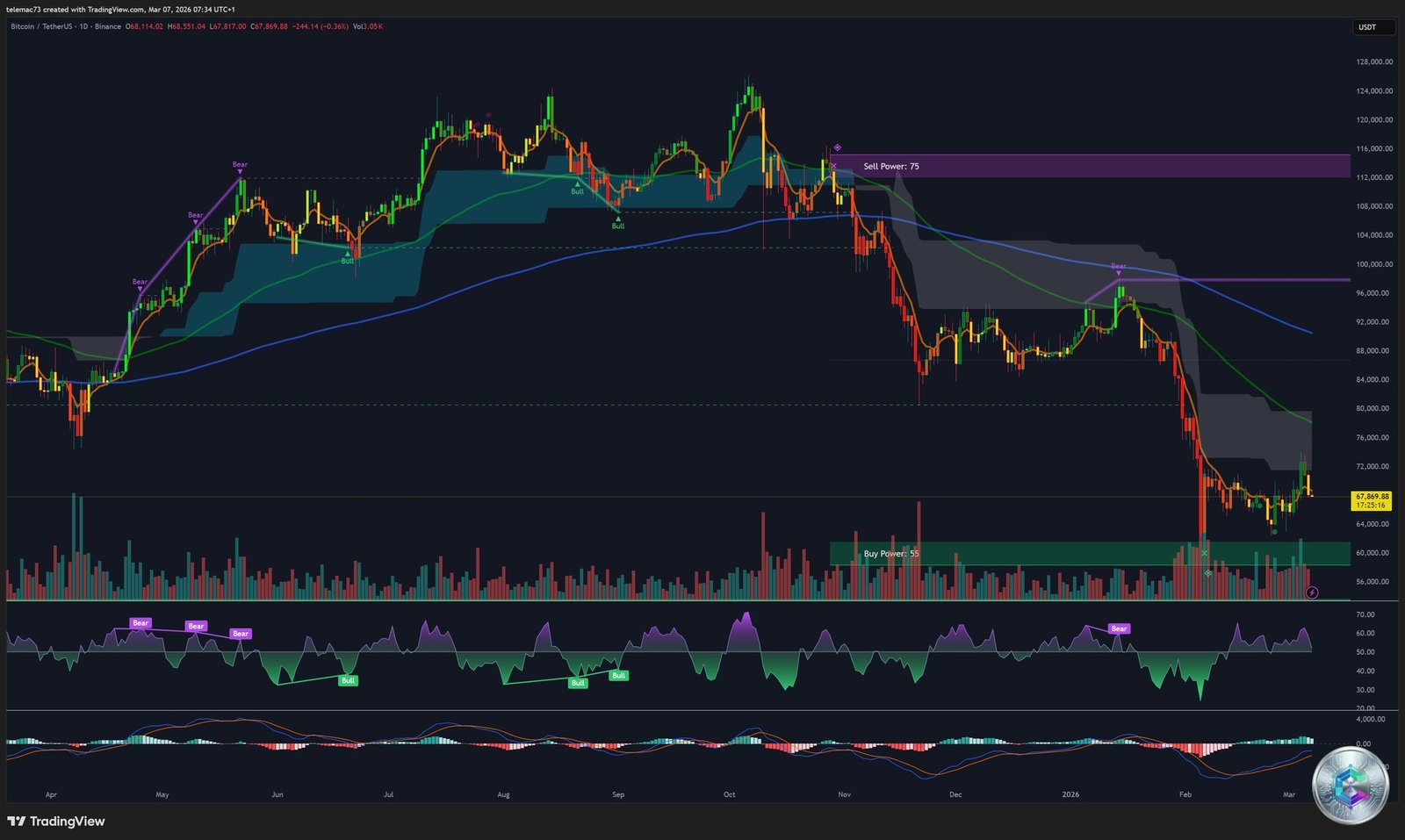 BTC/USDT Graphique Journalier - Mars 2026