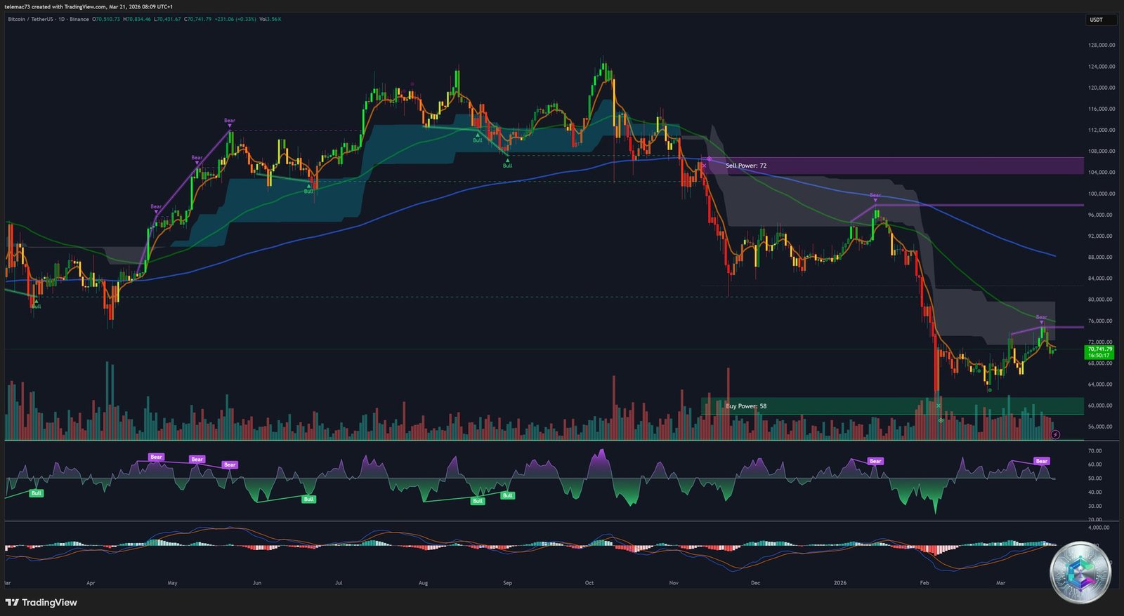 Bitcoin BTC/USDT daily chart technical analysis March 2026
