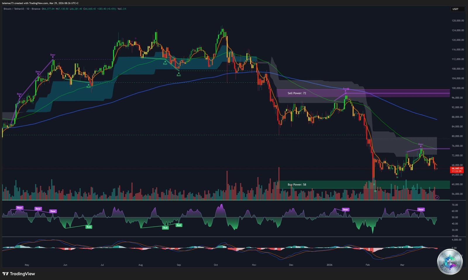 Bitcoin BTCUSDT daily chart - March 2026