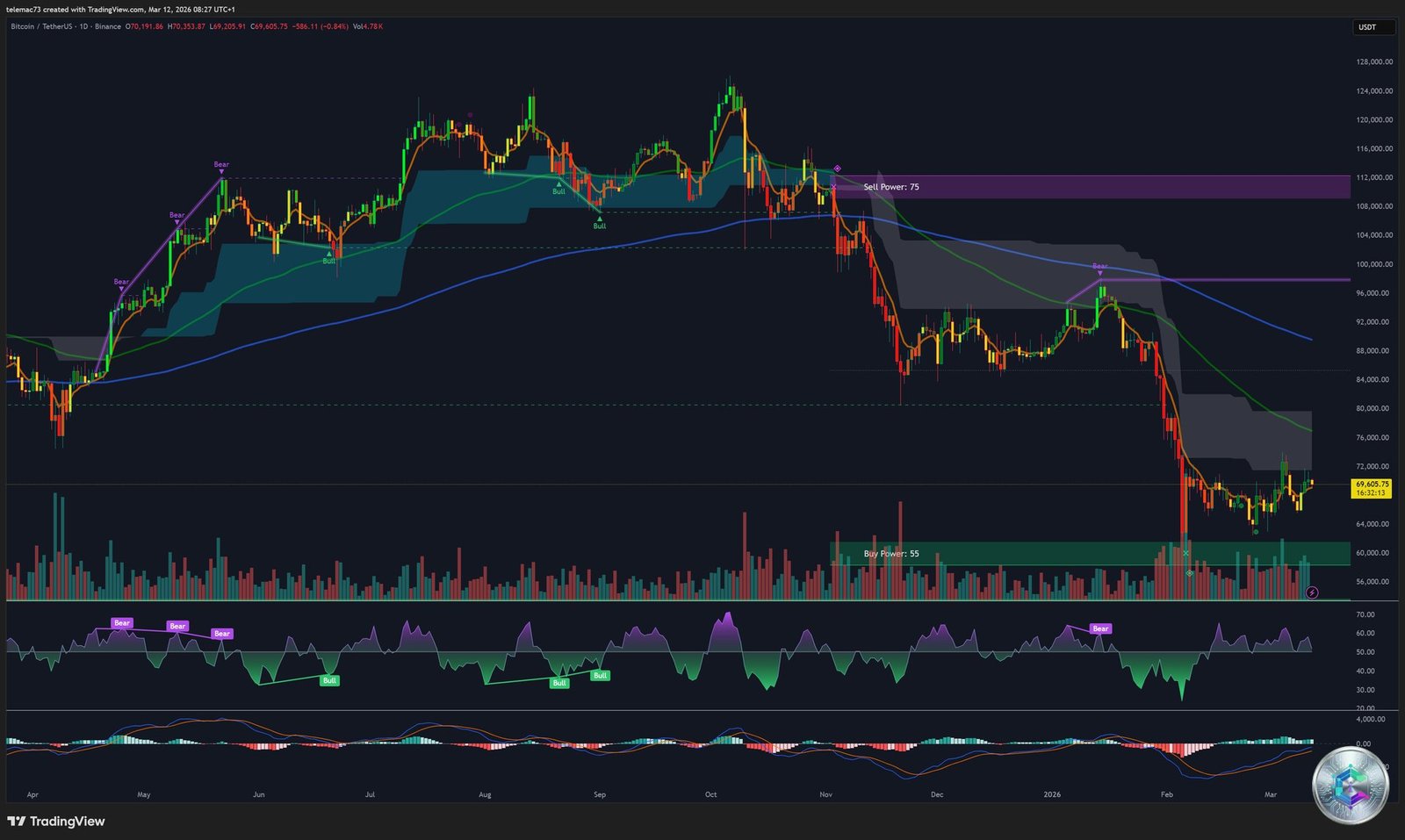 Graphique journalier BTC/USD - Mars 2026