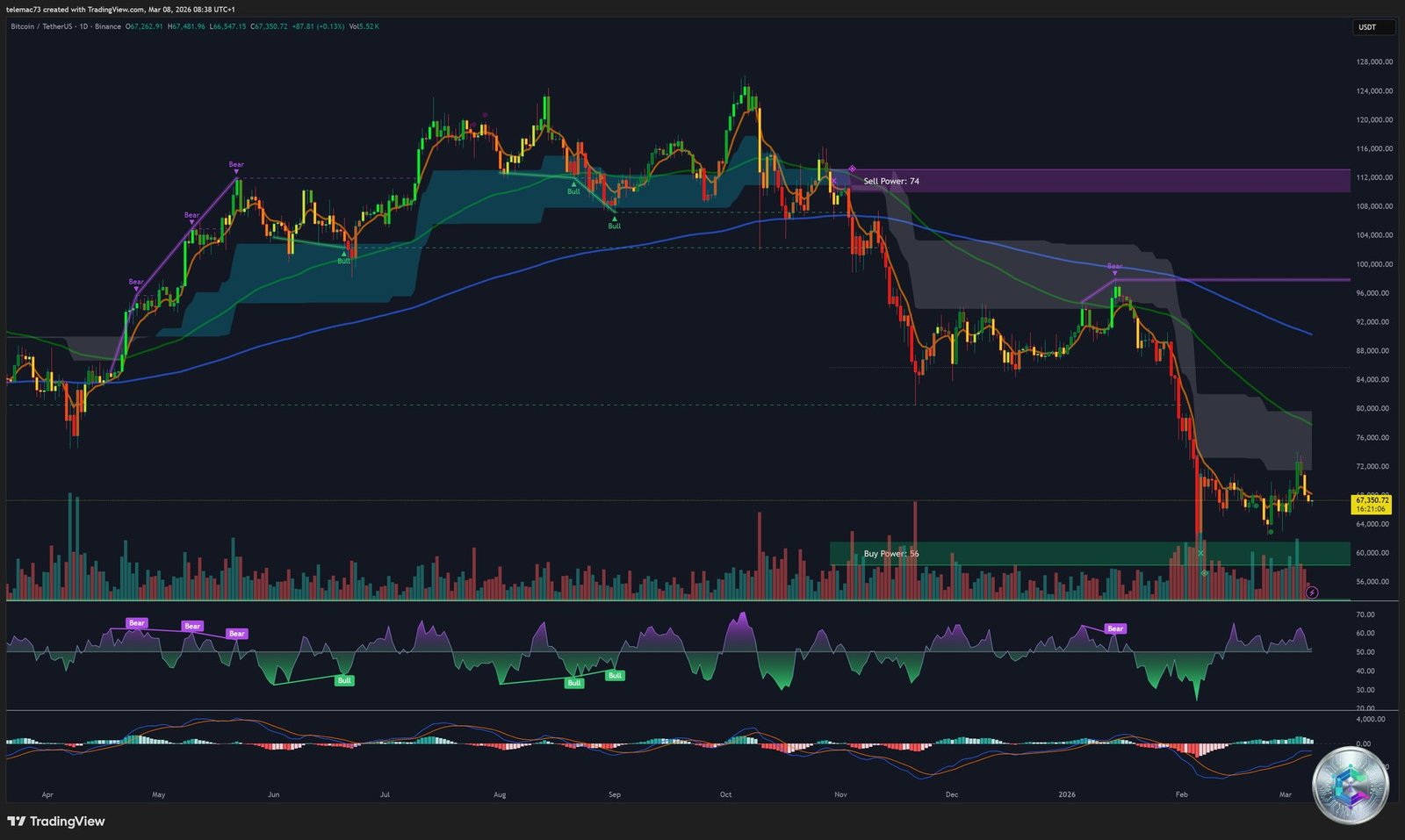Graphique journalier Bitcoin BTC/USDT - Death Cross et Bear Flag - 8 mars 2026