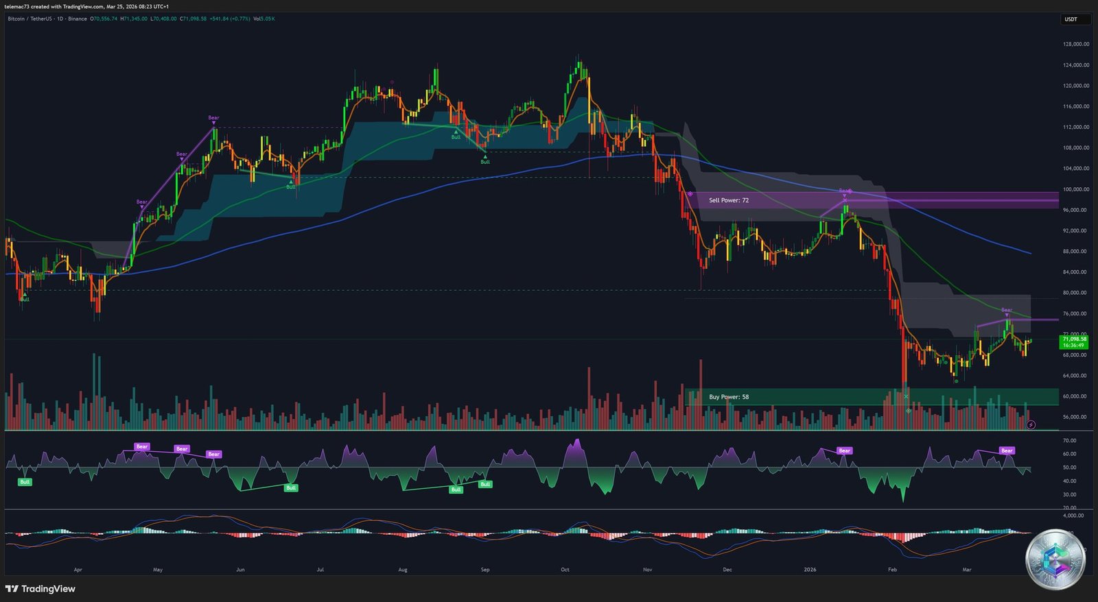 Bitcoin daily chart technical analysis Ichimoku Fibonacci