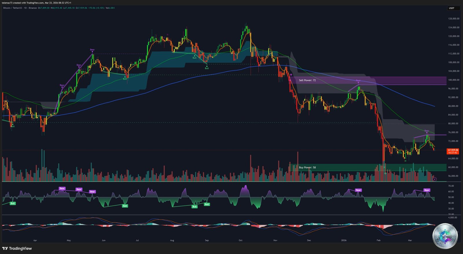 BTC/USDT Graphique Journalier — TradingView