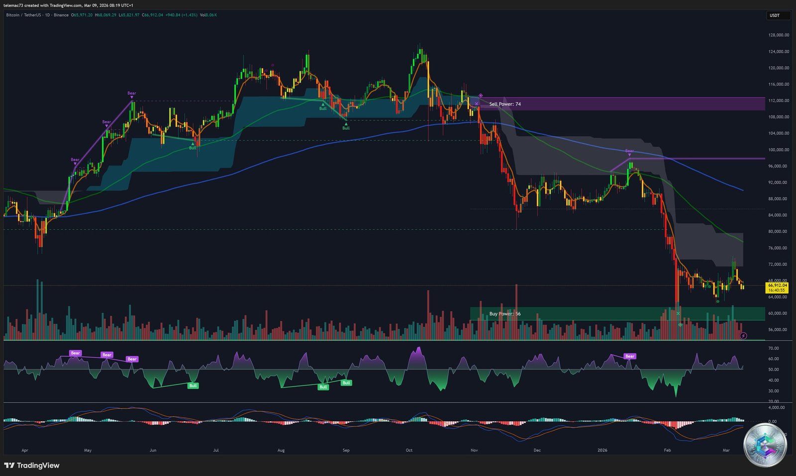 Bitcoin Daily Chart BTC/USDT — Cup and Handle