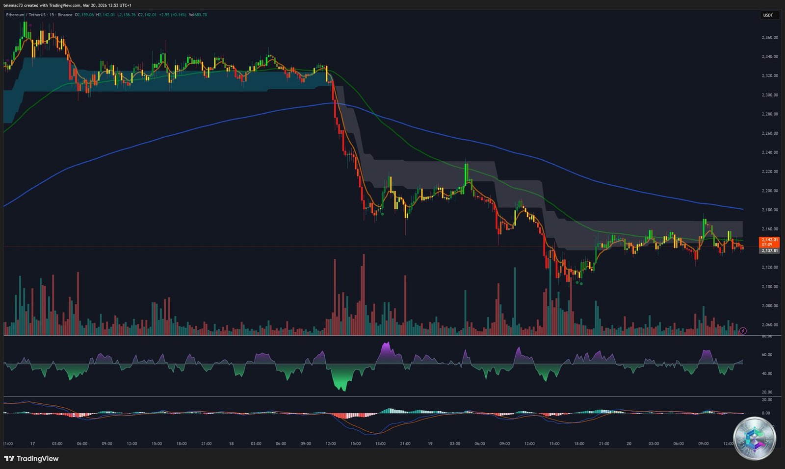 ETH/USDT 15-minute chart intraday microstructure