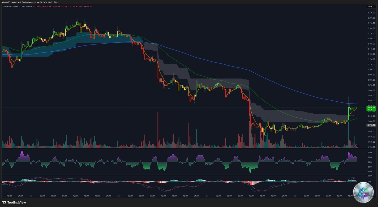 ETH/USD Graphique 15 Minutes - Microstructure et fakeouts
