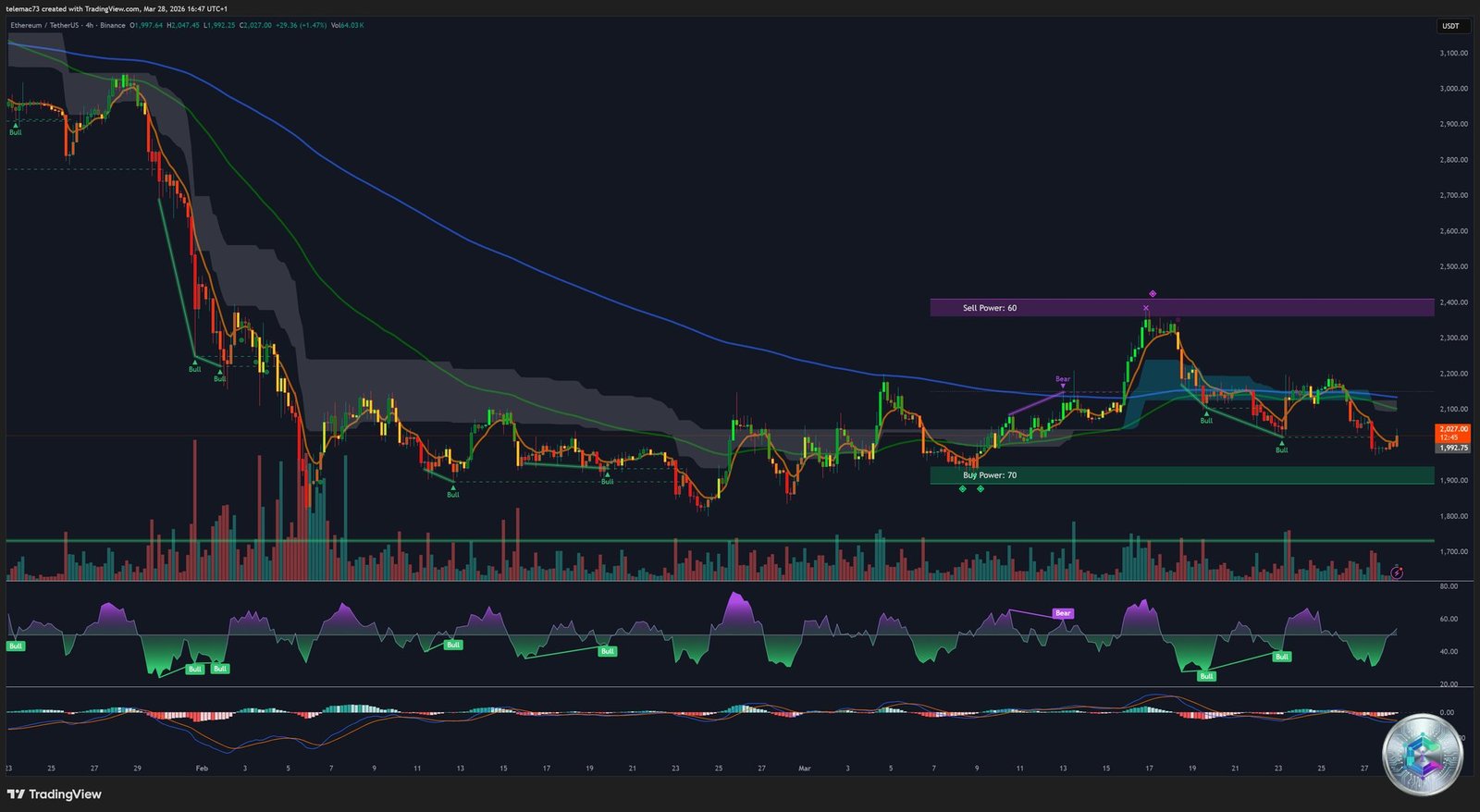 ETH/USD Graphique 4 Heures - Canal baissier et divergence RSI