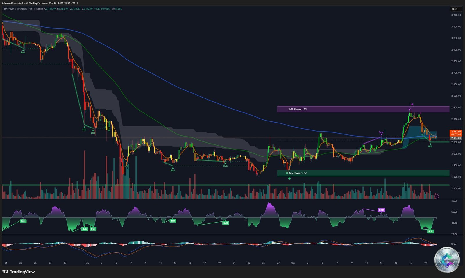ETH/USDT 4-hour chart technical analysis RSI bullish divergence