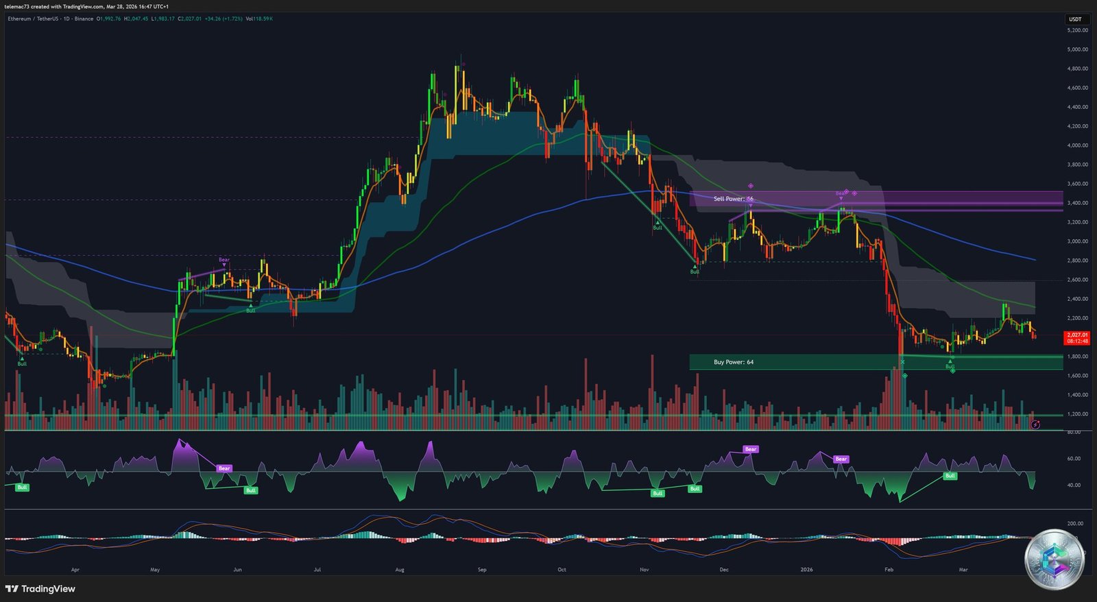 ETH/USD Graphique Journalier - Death Cross et Tête-Épaules