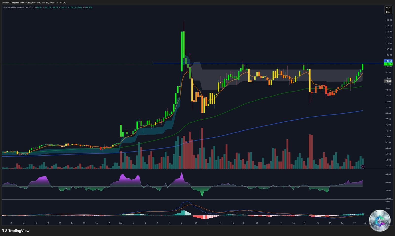 USOIL Daily Chart - WTI Technical Analysis