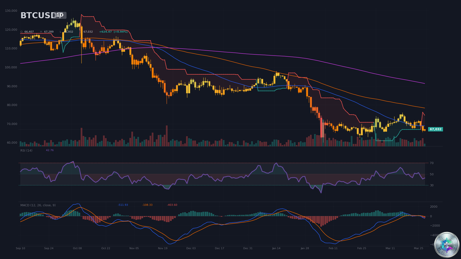 Bitcoin BTCUSDT Daily Chart