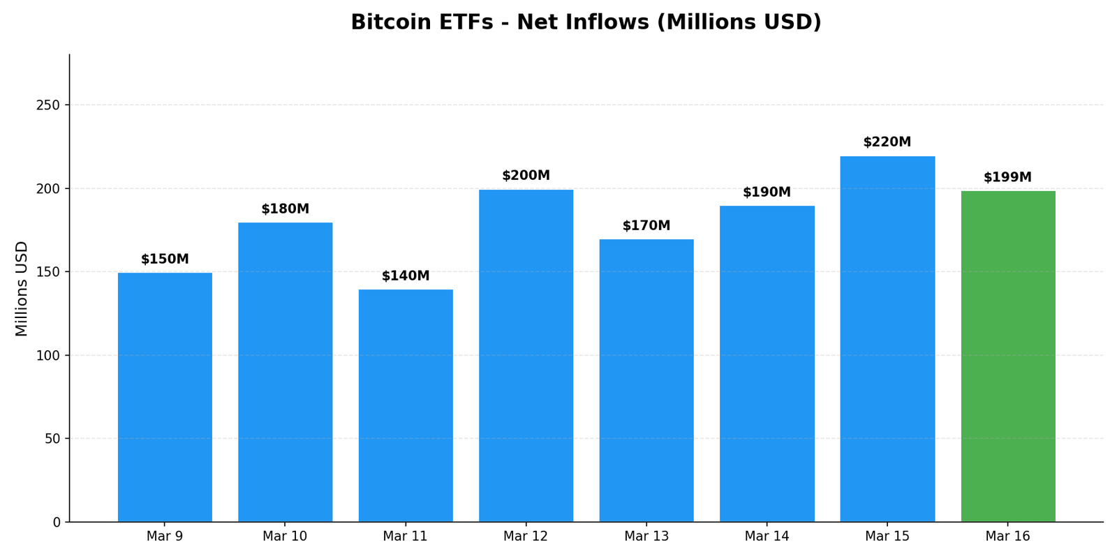 Bitcoin ETFs Net Inflows