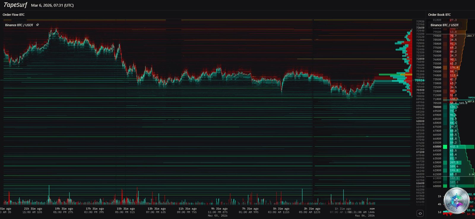 Bitcoin Liquidation Heatmap - Mars 2026