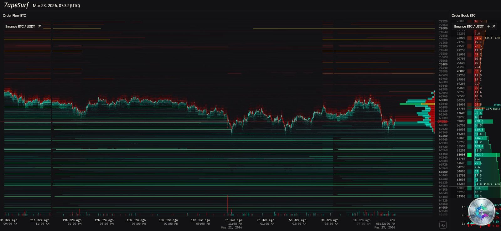 Heatmap de liquidité BTC/USDT — TapeSurf