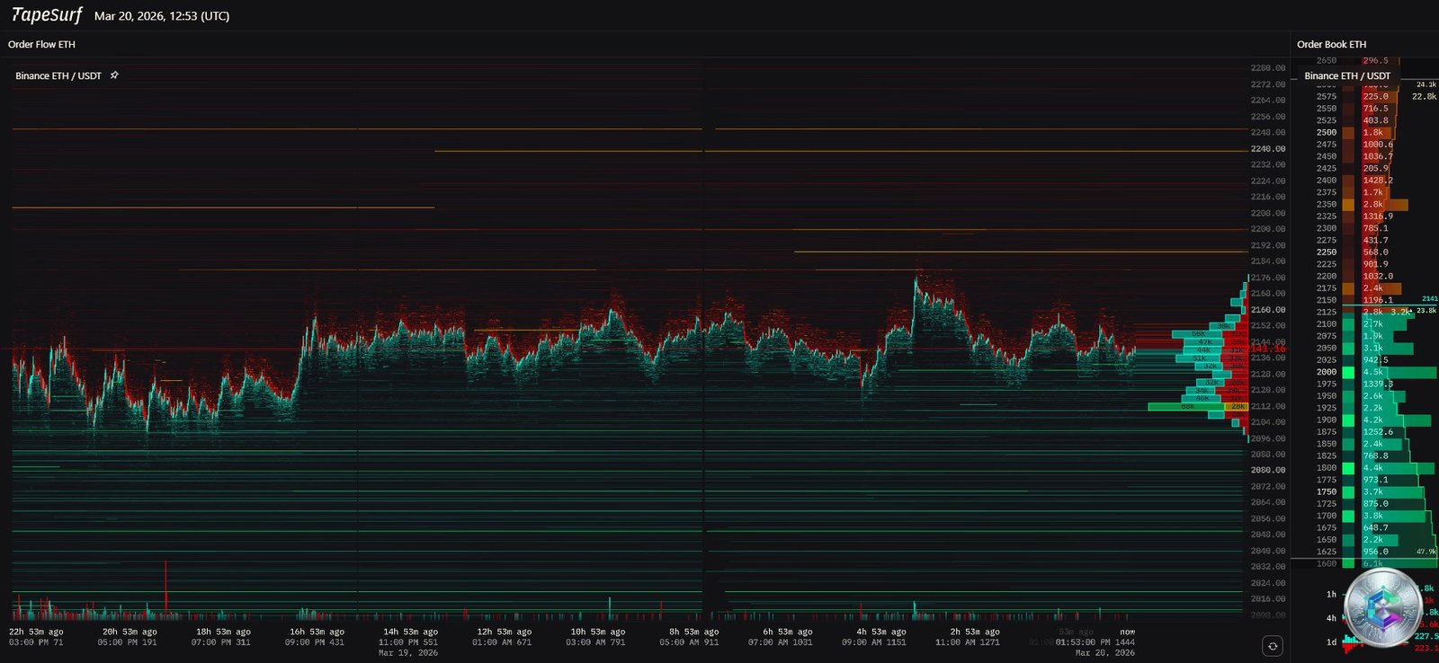 ETH/USDT Order Flow Heatmap - Ethereum liquidation map March 2026