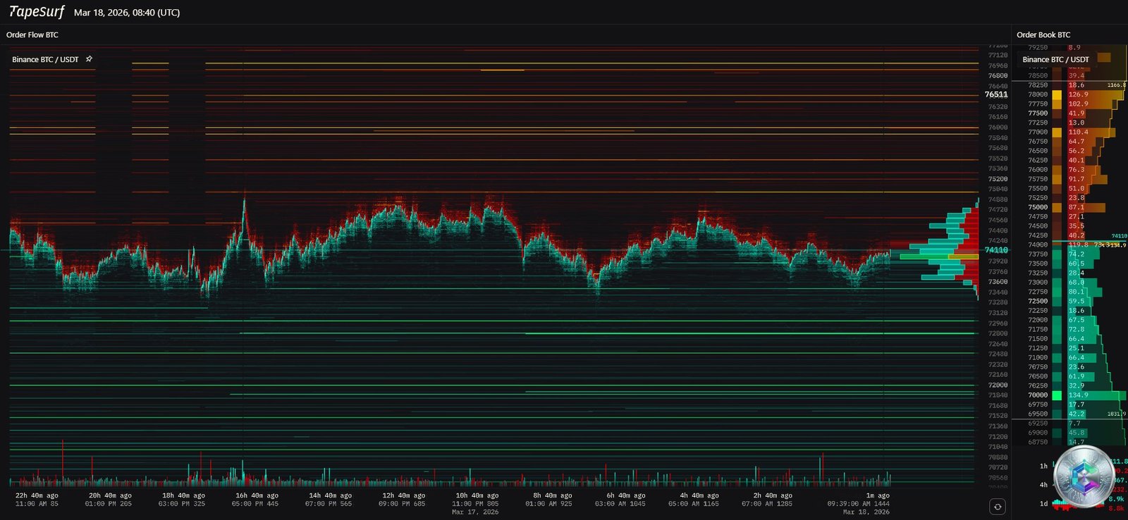 Heatmap Carnet d'Ordres BTC/USDT - Binance - 18 mars 2026
