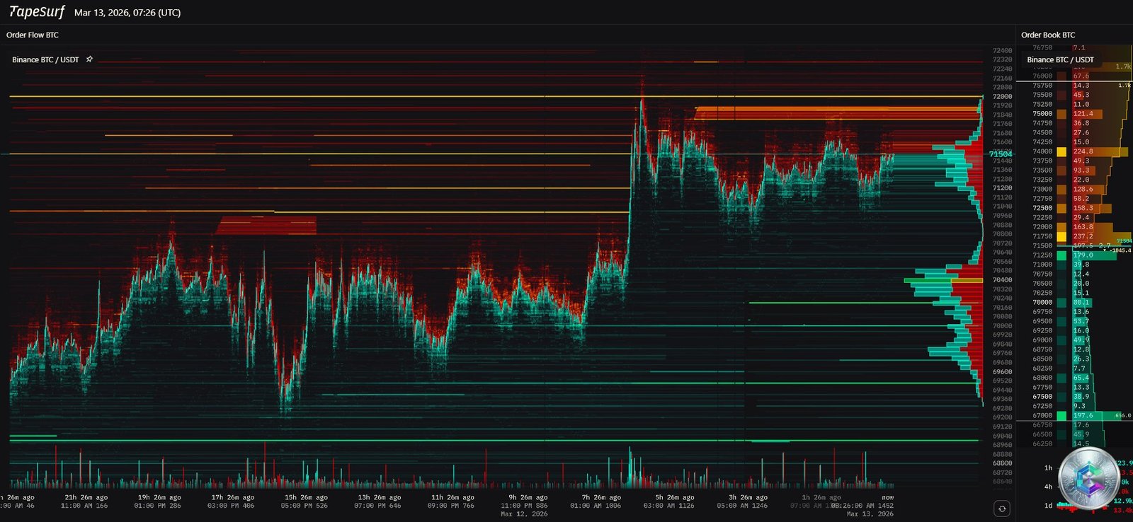 Bitcoin liquidation heatmap - liquidation wall 71800-72000