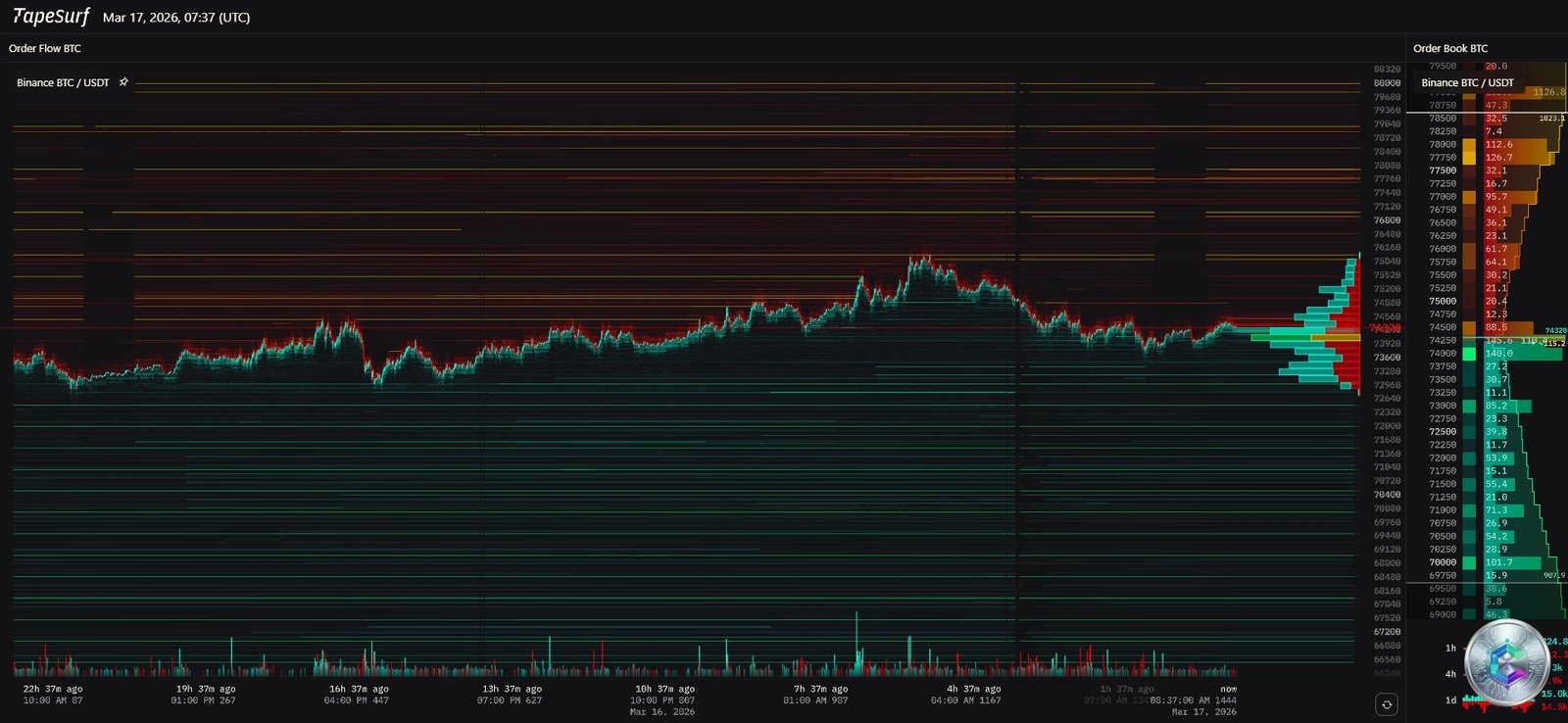 Heatmap des liquidations Bitcoin - TapeSurf