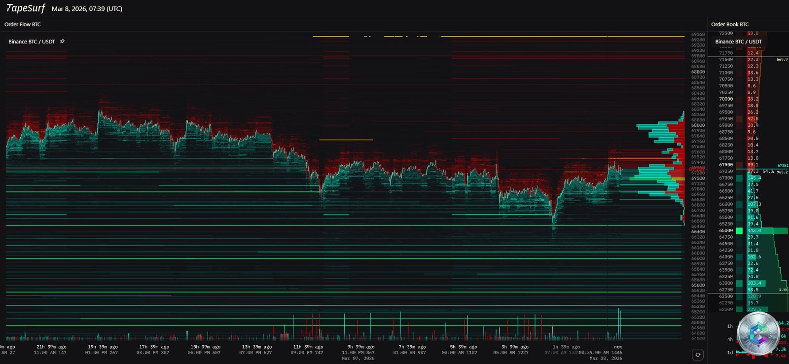 Heatmap de liquidation Bitcoin - Zones de liquidités longues et courtes - 8 mars 2026