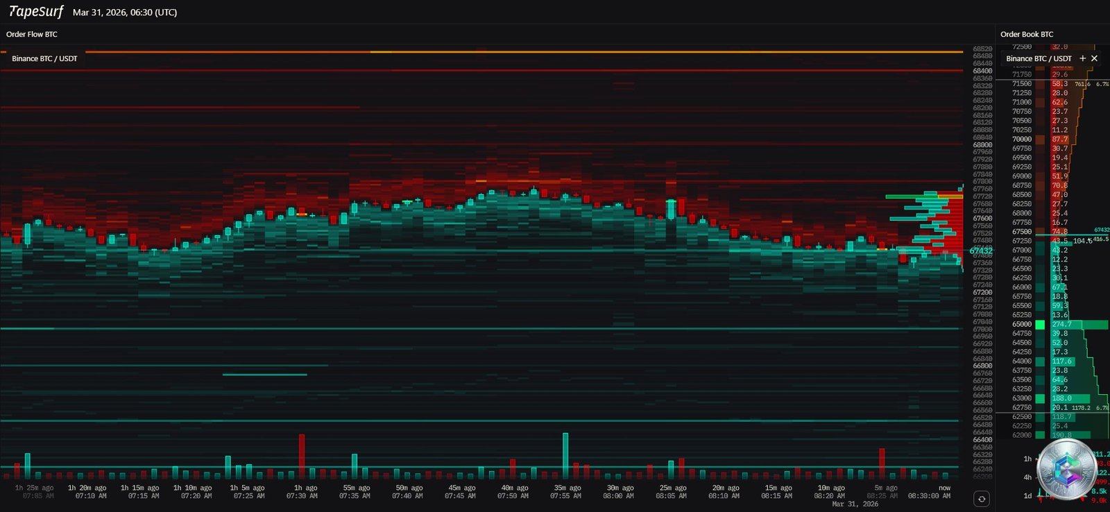 Bitcoin liquidity heatmap - TapeSurf - March 2026