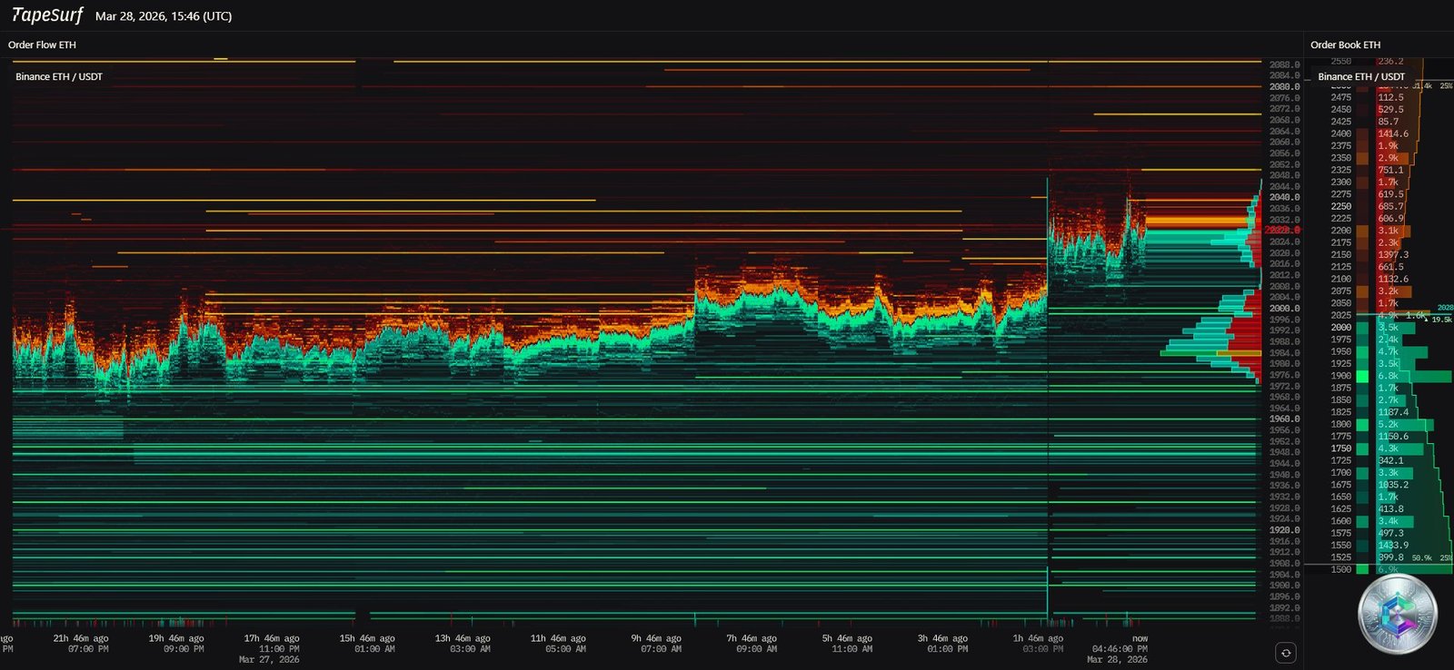 Heatmap de liquidité ETH - Clusters de liquidation