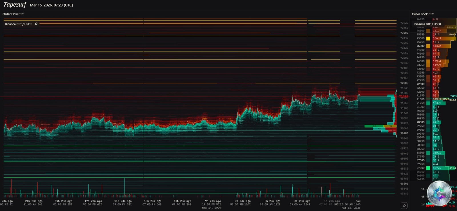 Heatmap de liquidité Bitcoin - Murs d'achat et de vente