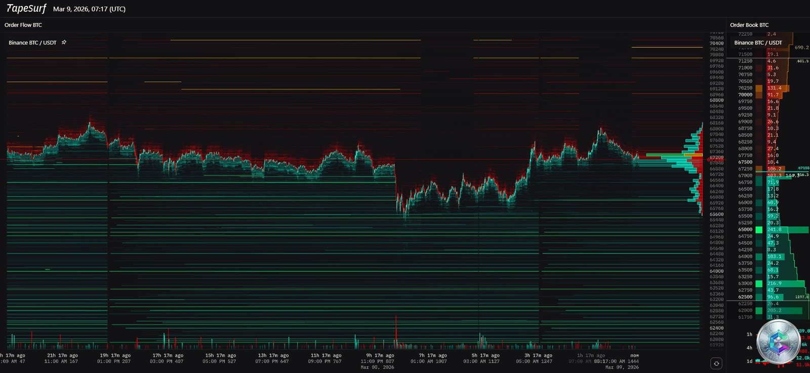 Bitcoin Order Book Heatmap — March 2026