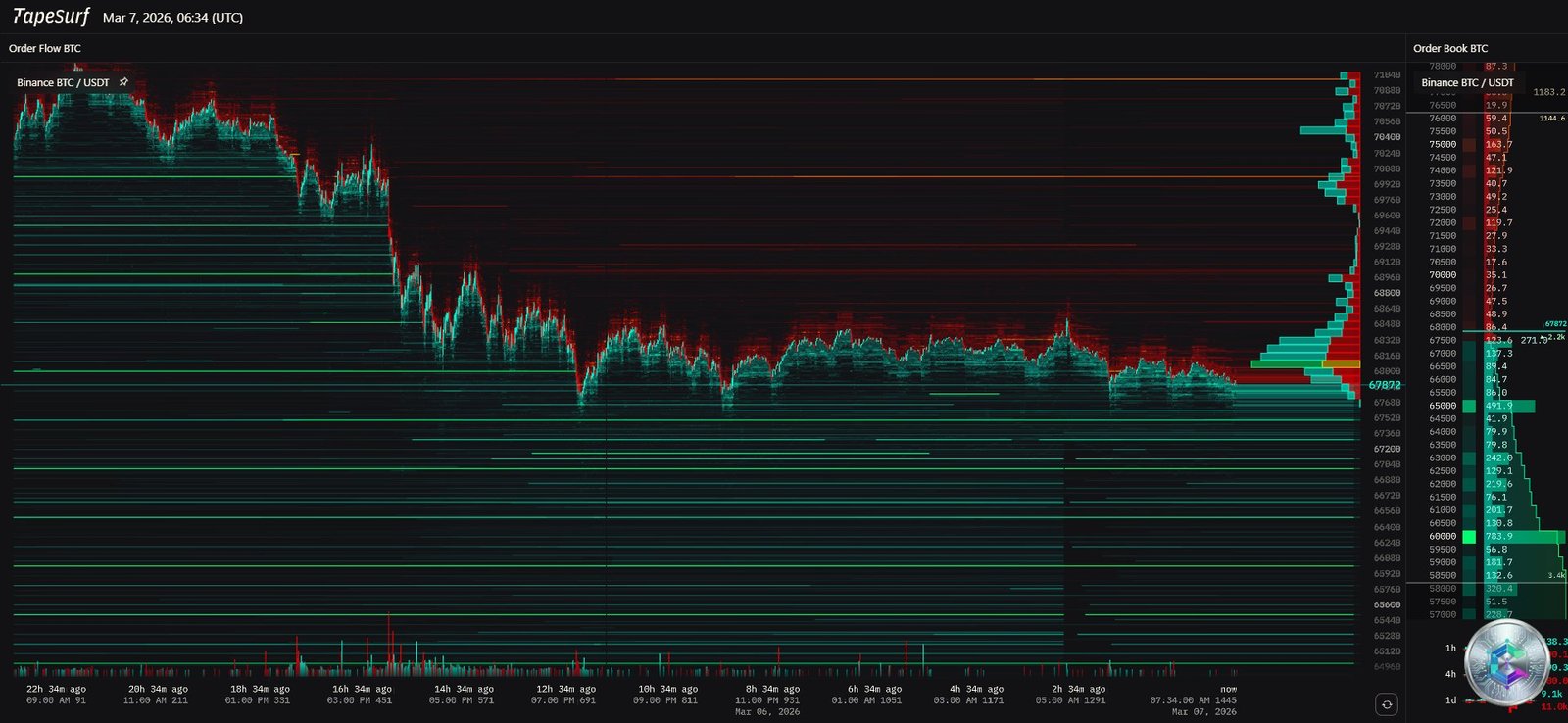 Heatmap BTC/USD - Carnet d'ordres Mars 2026